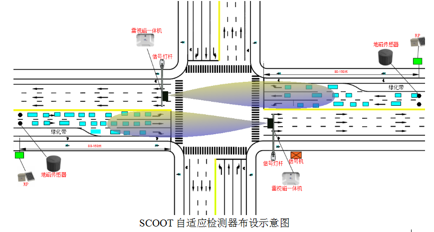 SCOOT 常规自适应控制