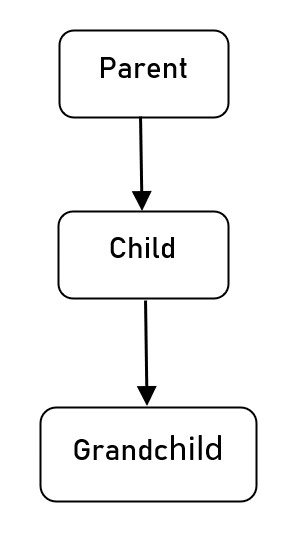 Java Inheritance Parent Child  Grand Child