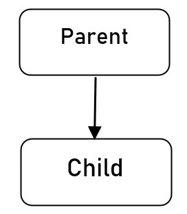 Java Inheritance-Parent Child